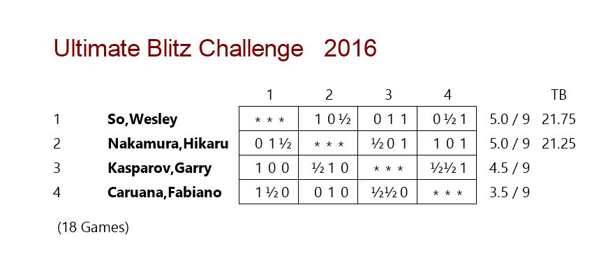 Ultimate Blitz Challenge с Гарри Каспаровым - итоги первого дня